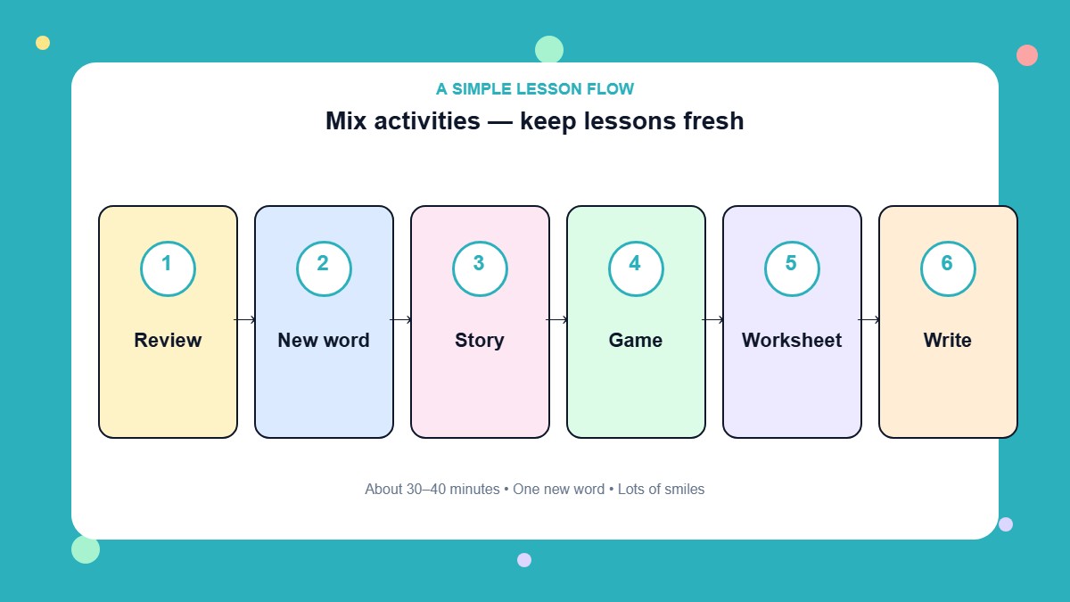 Sight Words Infographic: Lesson Flow