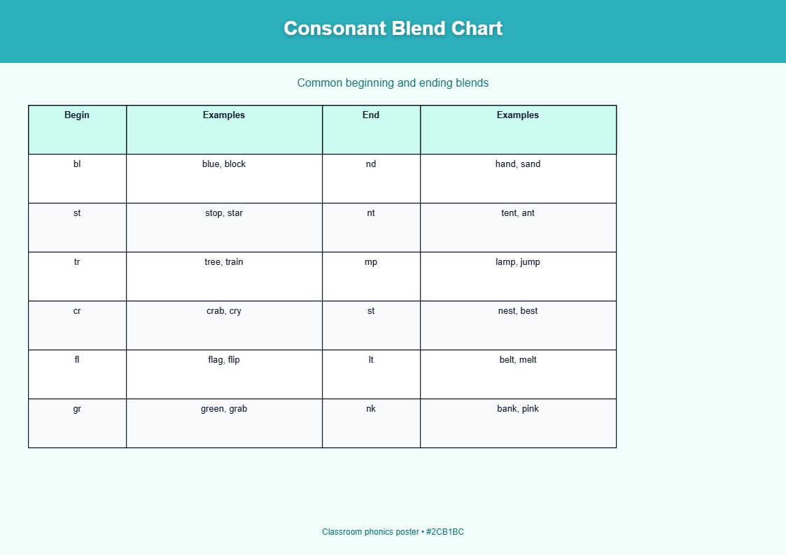 Consonant Blend Chart